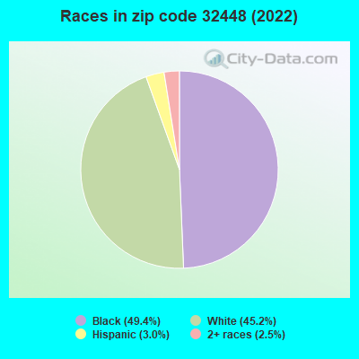 Races in zip code 32448 (2022)