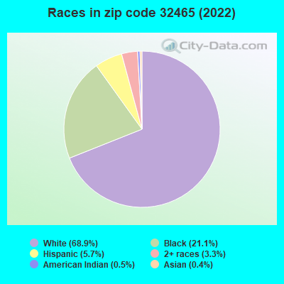 Races in zip code 32465 (2022)