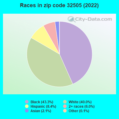Races in zip code 32505 (2022)
