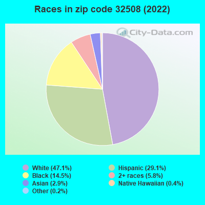 Races in zip code 32508 (2022)