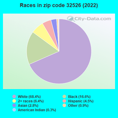 Races in zip code 32526 (2022)