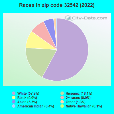 Races in zip code 32542 (2022)