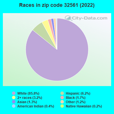 Races in zip code 32561 (2022)