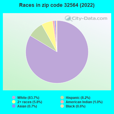Races in zip code 32564 (2022)
