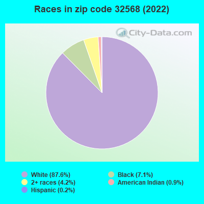 Races in zip code 32568 (2022)