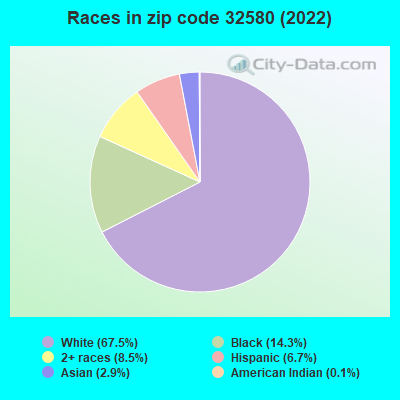 Races in zip code 32580 (2022)