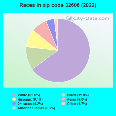 Races in zip code 32606 (2022)