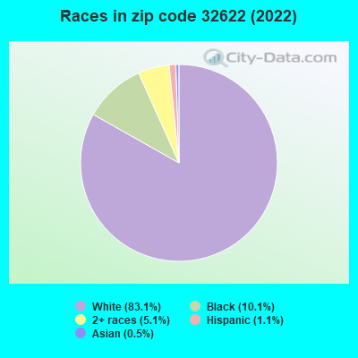 Races in zip code 32622 (2022)