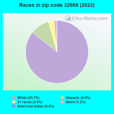 Races in zip code 32668 (2022)