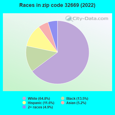 Races in zip code 32669 (2022)