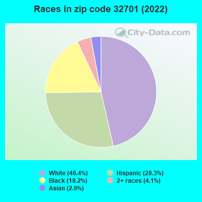 Races in zip code 32701 (2022)