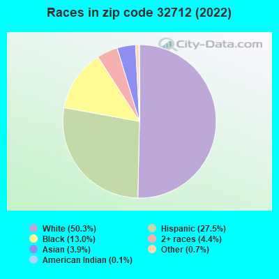 Races in zip code 32712 (2022)