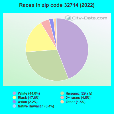 Races in zip code 32714 (2022)