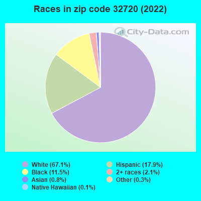 Races in zip code 32720 (2022)