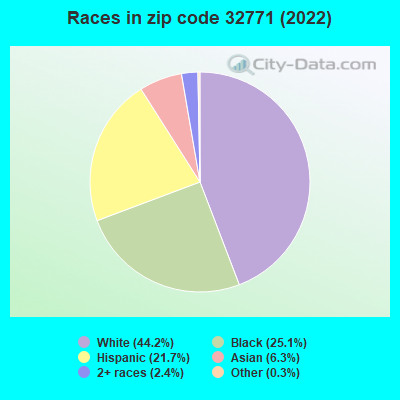Races in zip code 32771 (2022)
