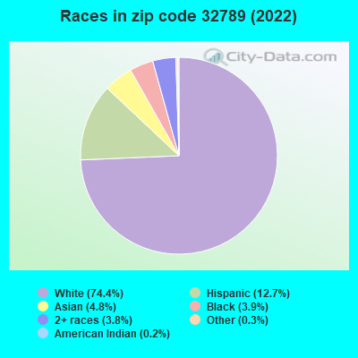 Races in zip code 32789 (2022)