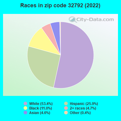 Races in zip code 32792 (2022)