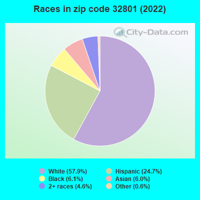 Races in zip code 32801 (2022)