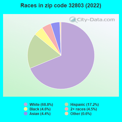 Races in zip code 32803 (2022)
