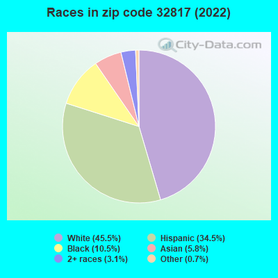 Races in zip code 32817 (2022)