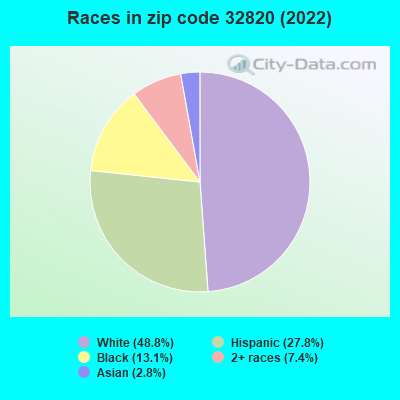 Races in zip code 32820 (2022)