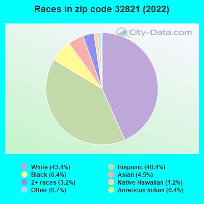 Races in zip code 32821 (2022)