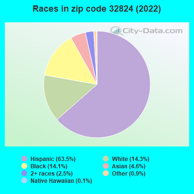 Races in zip code 32824 (2022)