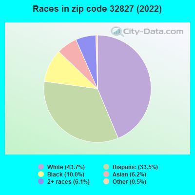 Races in zip code 32827 (2022)