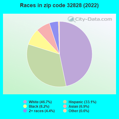 Races in zip code 32828 (2022)