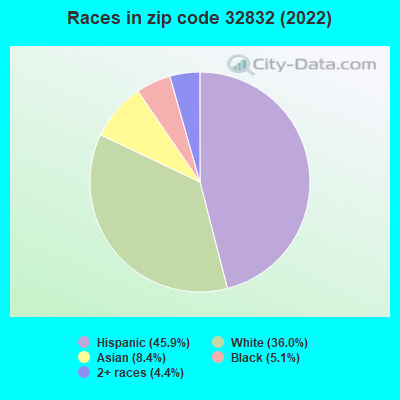 Races in zip code 32832 (2022)