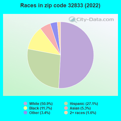 Races in zip code 32833 (2022)