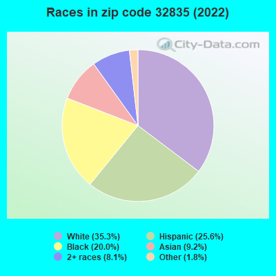 Races in zip code 32835 (2022)