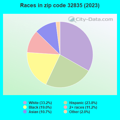 Races in zip code 32835 (2022)