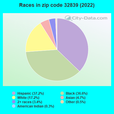 Races in zip code 32839 (2022)