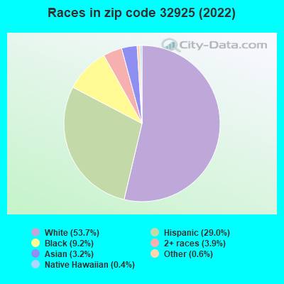 Races in zip code 32925 (2022)