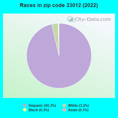 Races in zip code 33012 (2022)