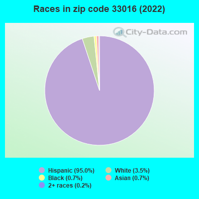 Races in zip code 33016 (2022)