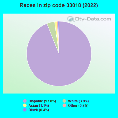 Races in zip code 33018 (2022)