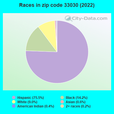 Races in zip code 33030 (2022)