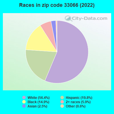 Races in zip code 33066 (2022)