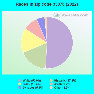 Races in zip code 33076 (2022)