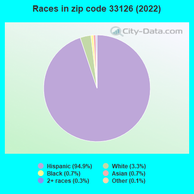Races in zip code 33126 (2022)