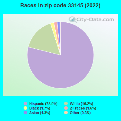 Races in zip code 33145 (2022)