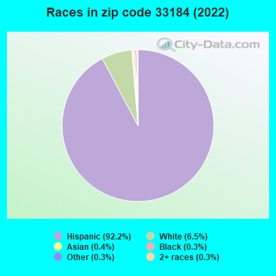 Races in zip code 33184 (2022)