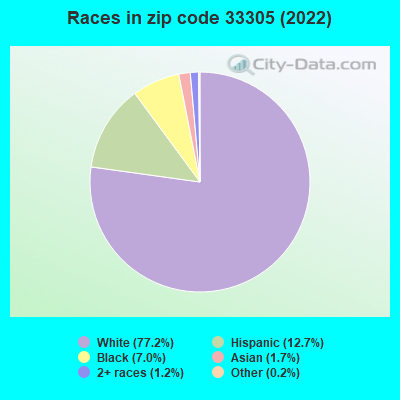Races in zip code 33305 (2022)