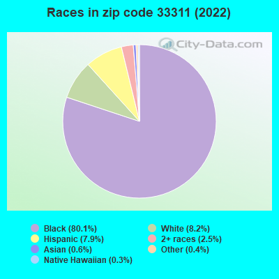 Races in zip code 33311 (2022)