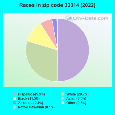 Races in zip code 33314 (2022)
