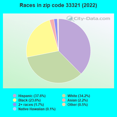 Races in zip code 33321 (2022)