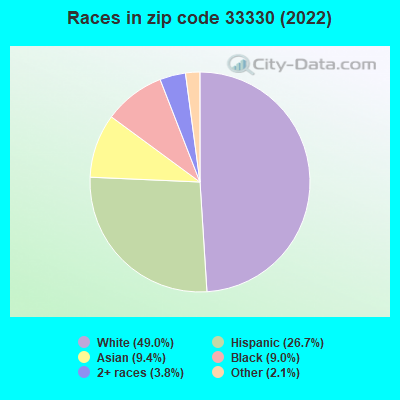 Races in zip code 33330 (2022)