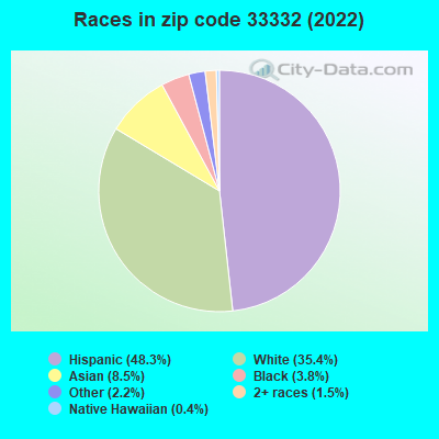 Races in zip code 33332 (2022)